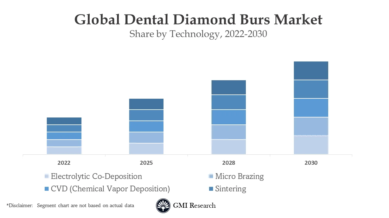 Dental Diamond Burs Market
