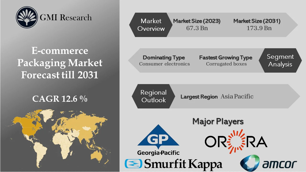E-commerce Packaging Market