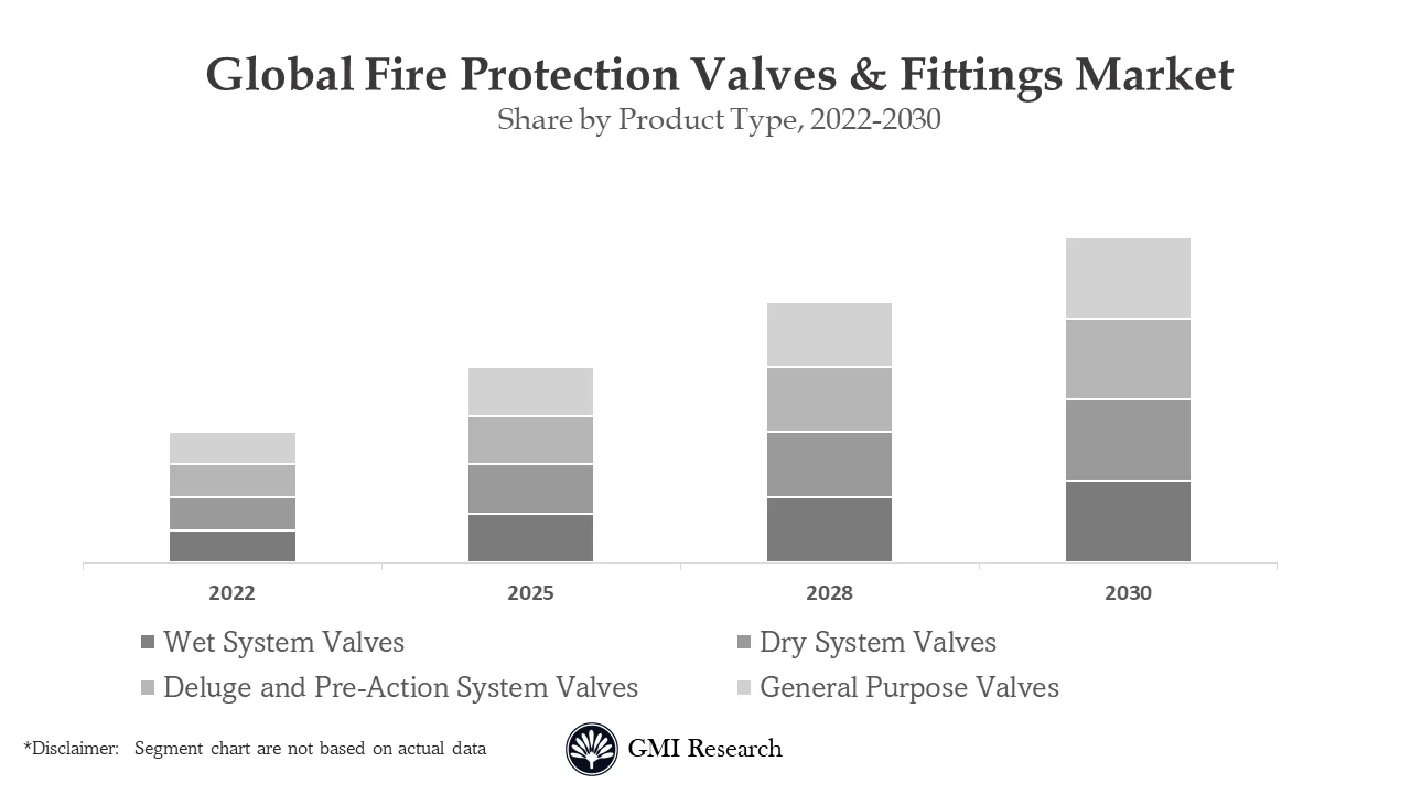 Fire Protection Valves & Fittings Market
