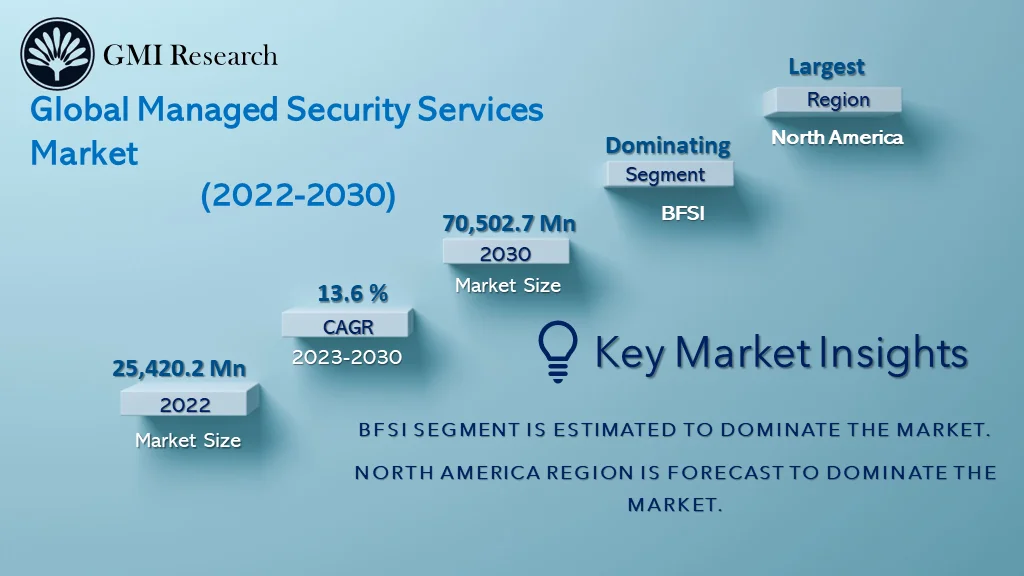 Managed Security Services Market