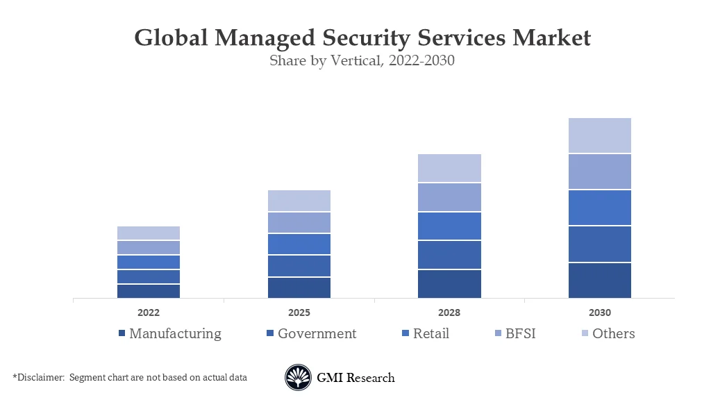 Managed Security Services Market