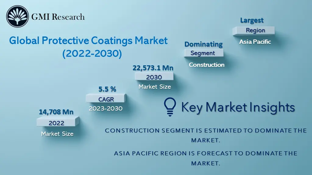 Protective Coatings Market