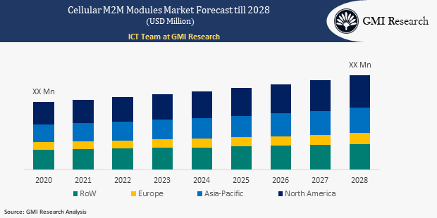 Cellular M2M Modules Market 