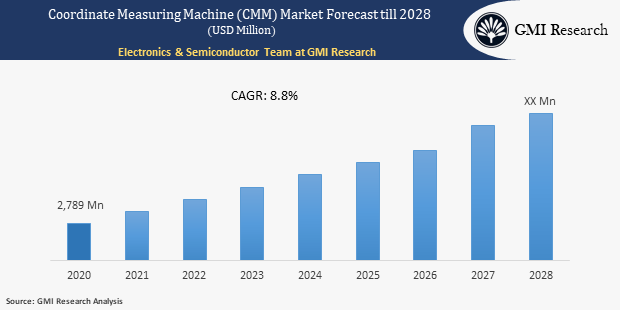 coordinate measuring machine (CMM) market