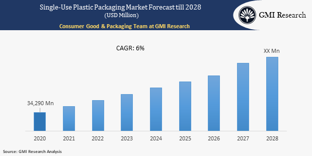Single-use plastic packaging market