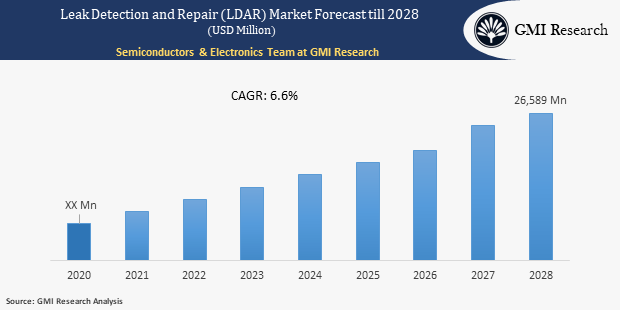 leak detection and repair (LDAR) market size