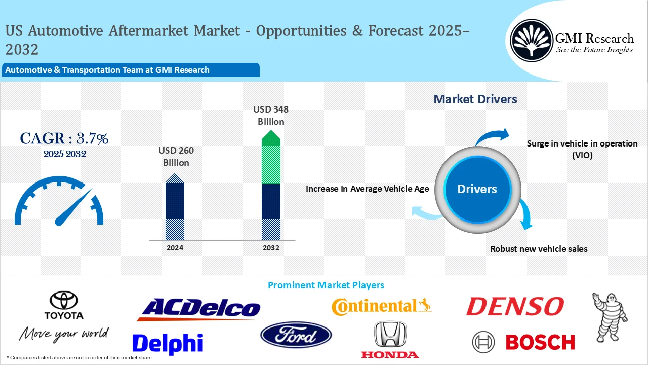 US Automotive Aftermarket Market Size – Opportunities and Forecast 2025-2032