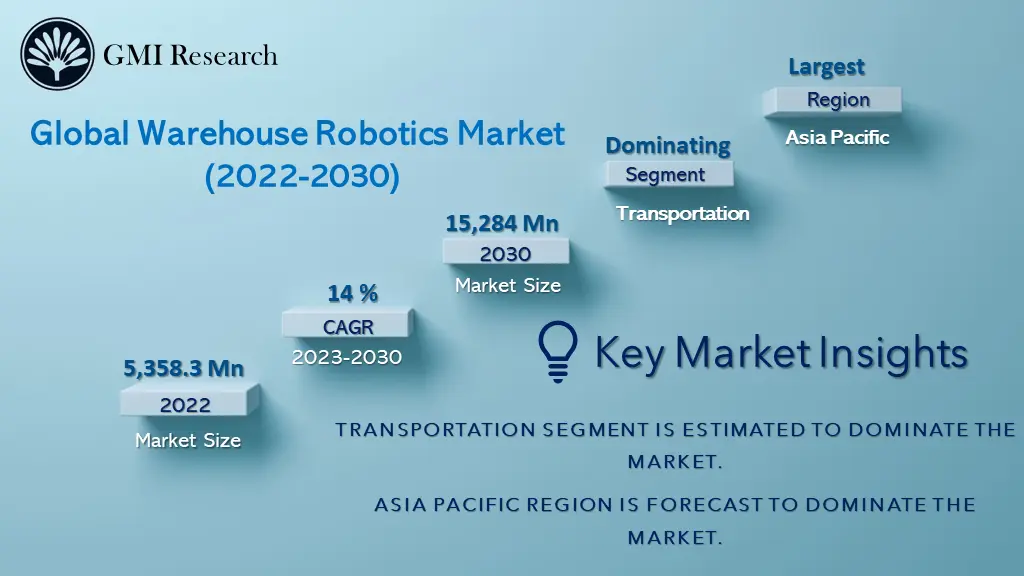 Warehouse Robotics Market 1