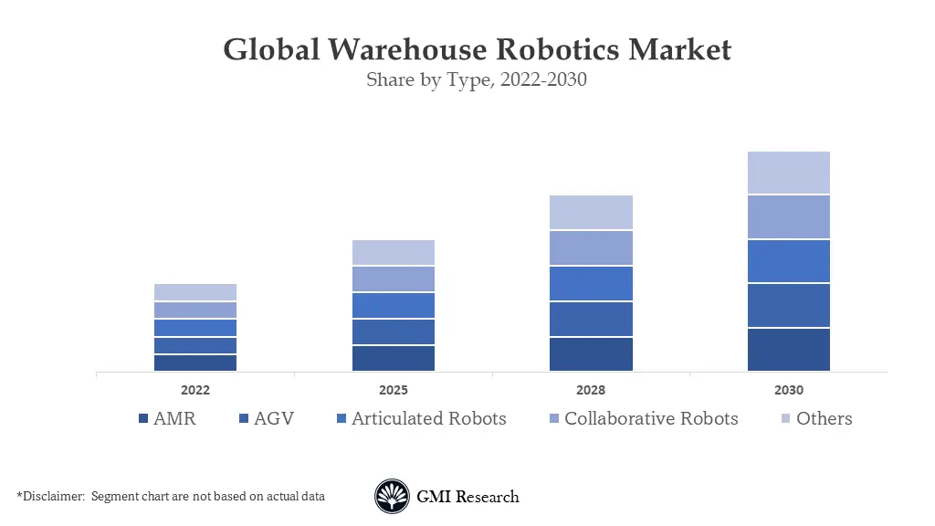 Warehouse Robotics Market