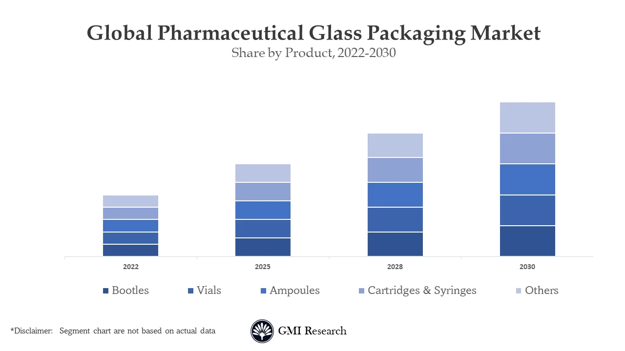 Pharmaceutical Glass Packaging Market