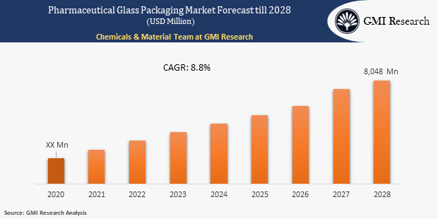 pharmaceutical glass packaging market