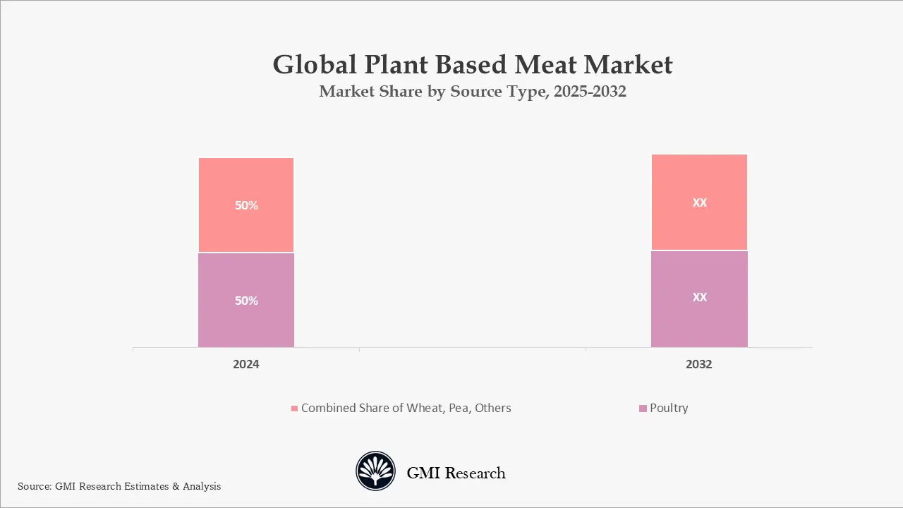 Global Plant-Based Meat Market Share by Source Type, 2025-2032