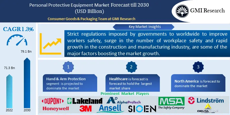 Personal Protective Equipment Market
