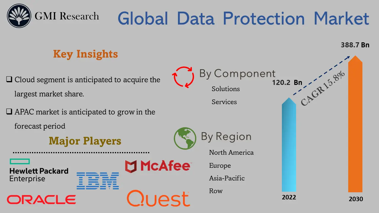 Data protection market