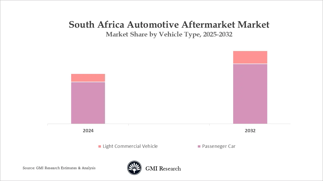 South Africa Automotive Aftermarket Market Share by Vehicle Type 2025-2032