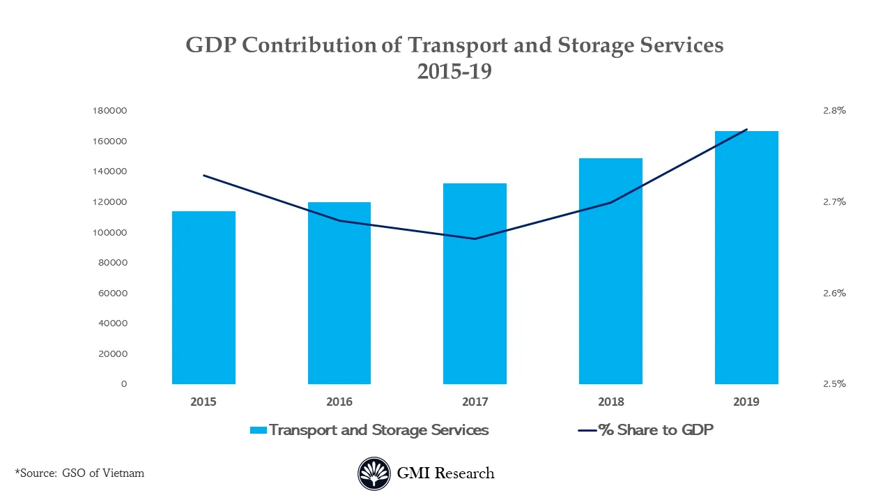 Vietnam Cold Storage Market