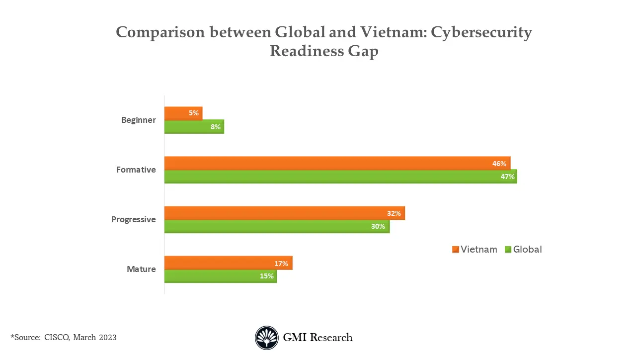 Vietnam Cybersecurity Market