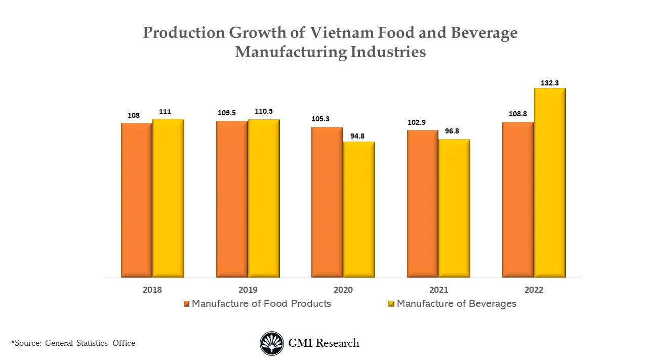 Vietnam Food and Beverage Market 