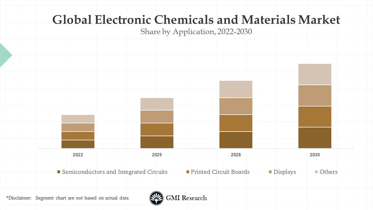 Electronic Chemicals and Materials Market