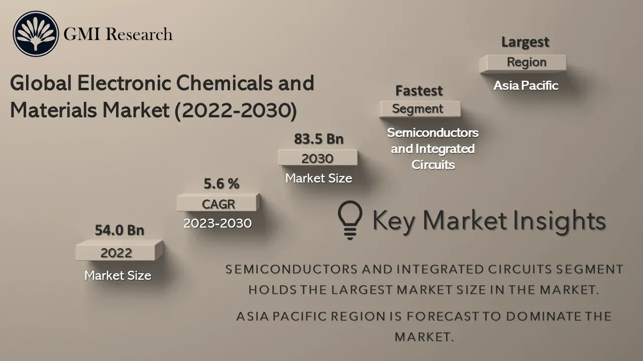 Electronic Chemicals and Materials Market