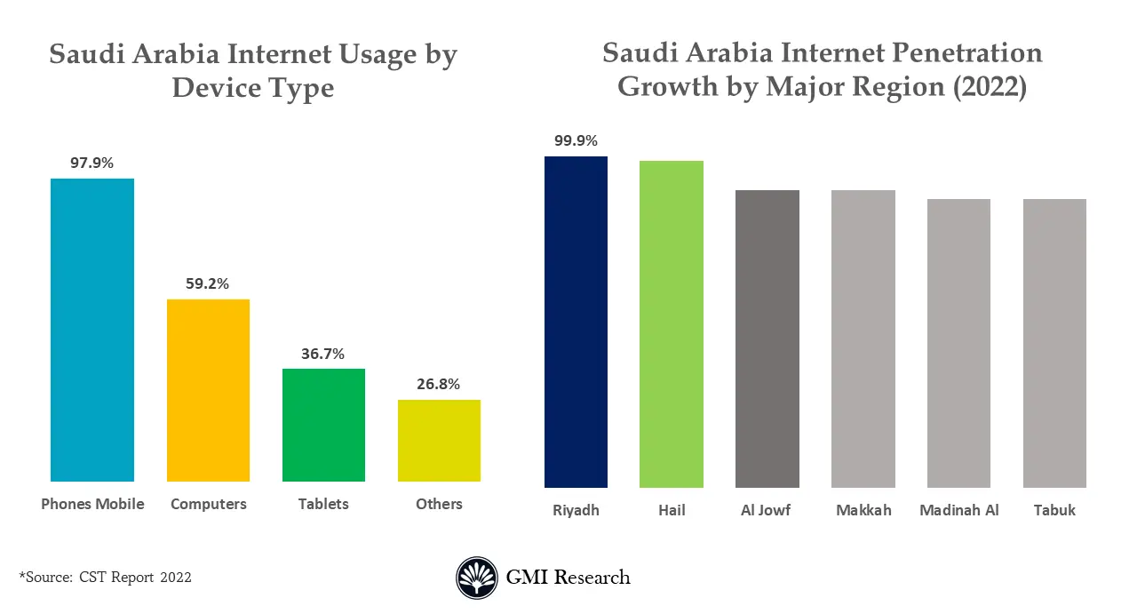 Saudi Arabia Internet Usage by Device Type