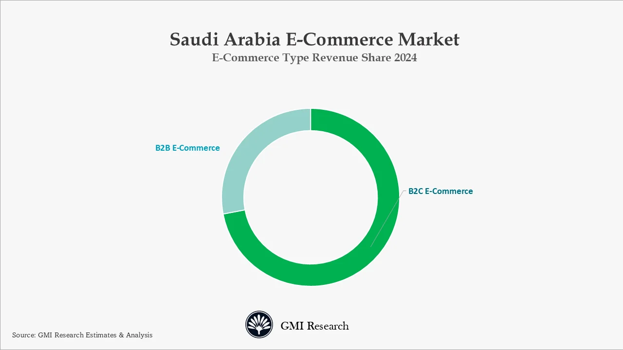 Saudi Arabia E-Commerce Market by Type Revenue Share 2024
