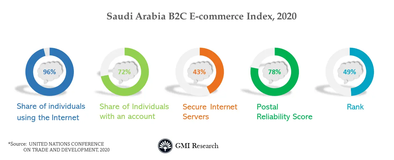 Saudi Arabia B2C E-Commerce Index 2020