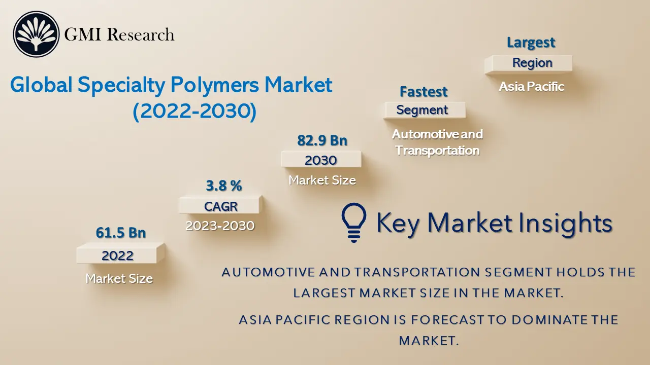Specialty Polymers Market