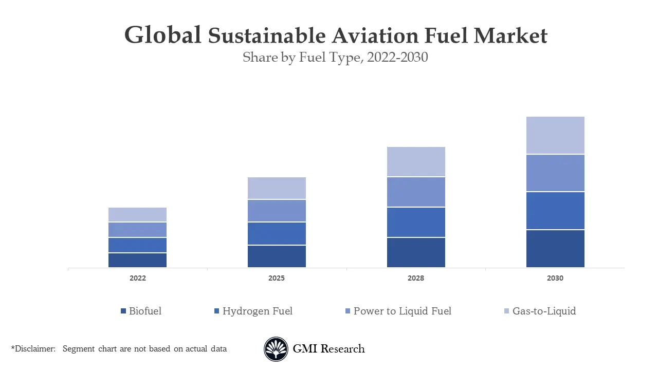 Sustainable Aviation Market