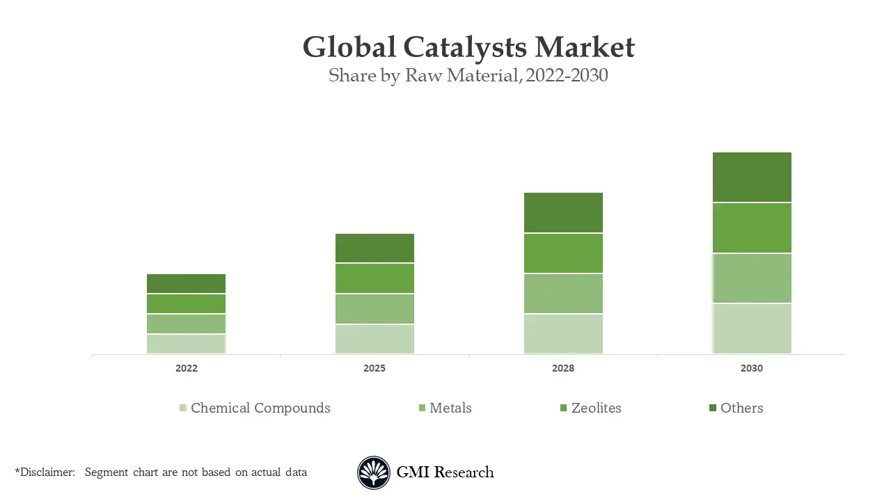 Catalysts Market
