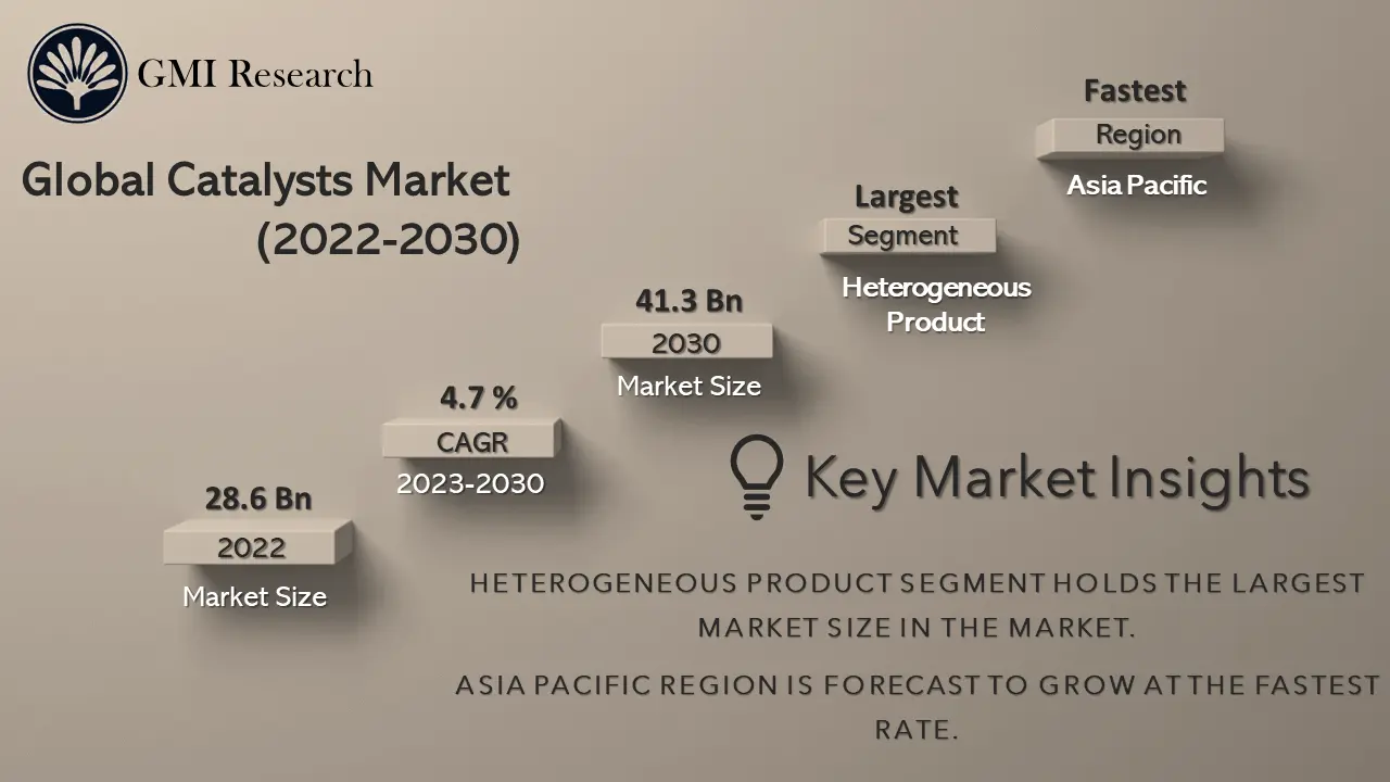 Catalysts Market