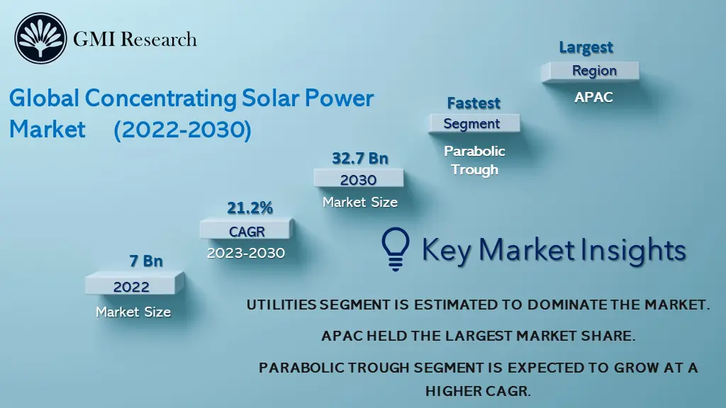 Concentrating Solar Power Market