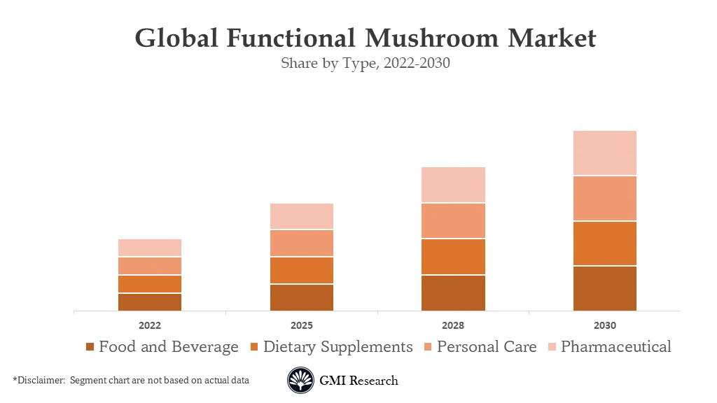 Functional Mushroom Market