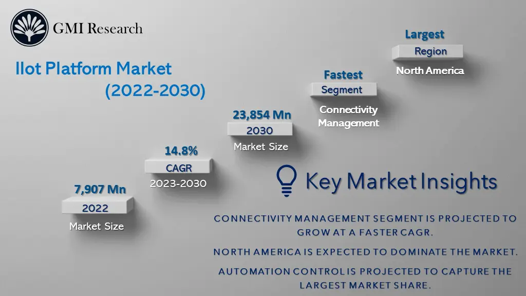 IIoT Platform Market