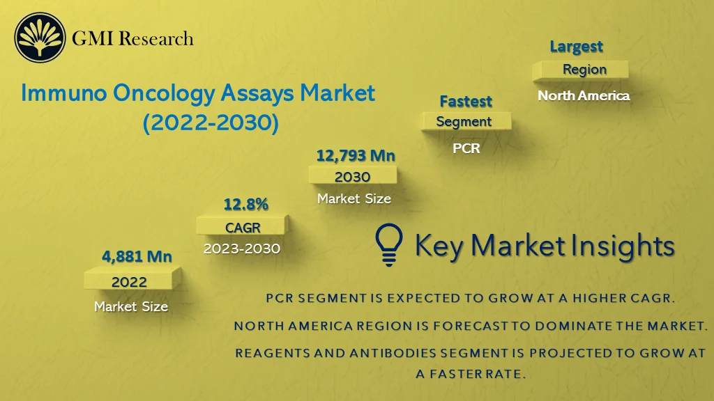 Immuno Oncology Assays Market