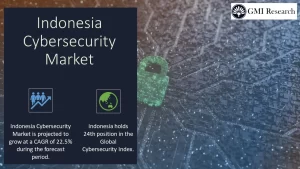 Indonesia Cybersecurity Market
