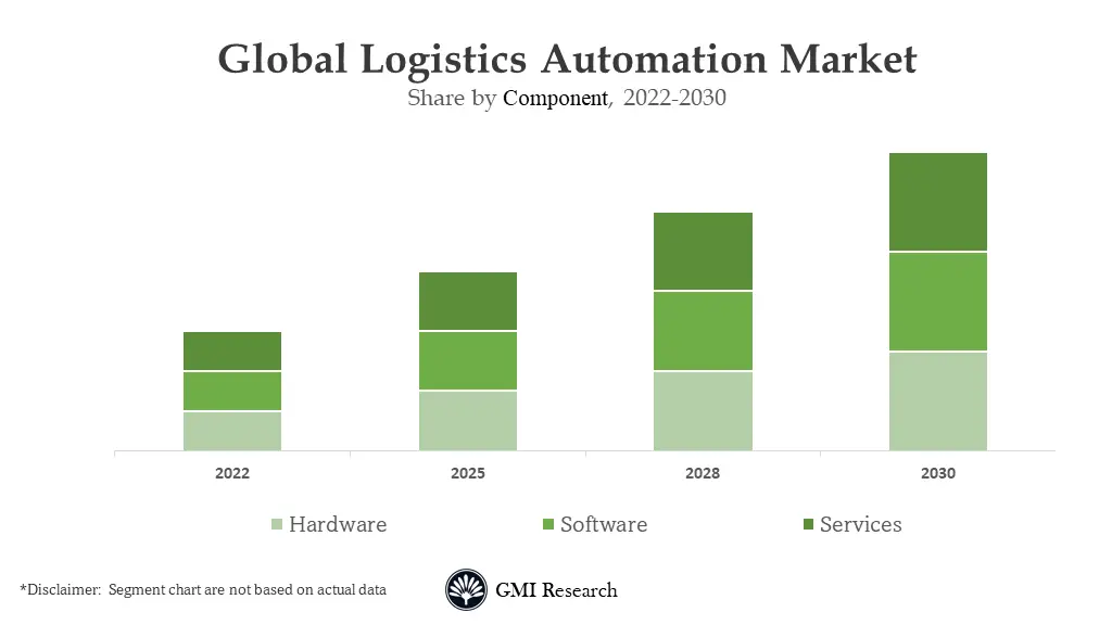 Logistics Automation Market 