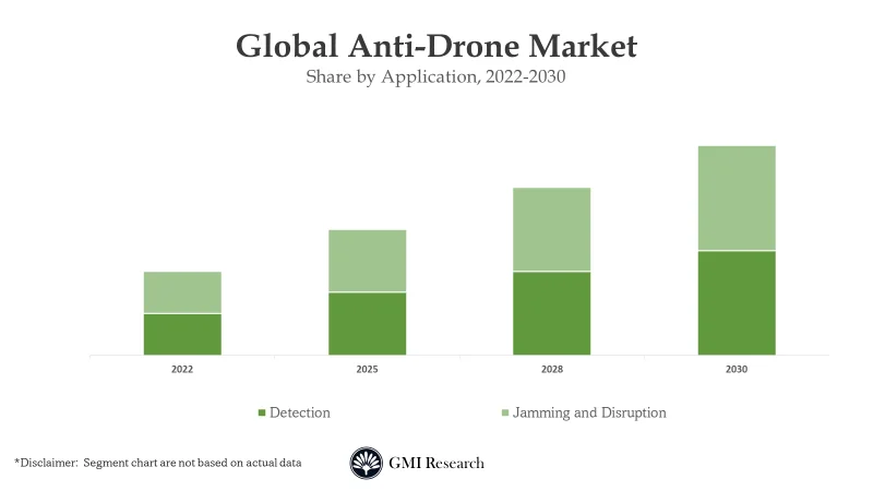 Anti-Drone Market