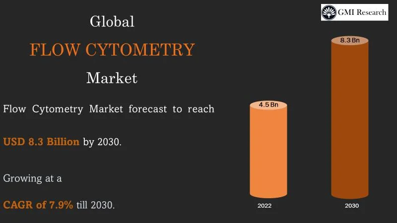 Flow Cytometry Market