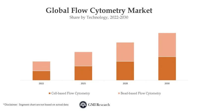 Flow Cytometry Market