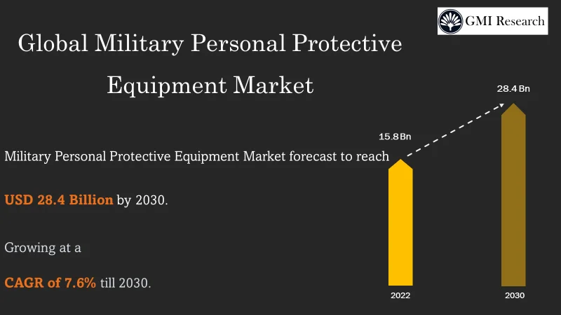 Military Personal Protective Equipment Market