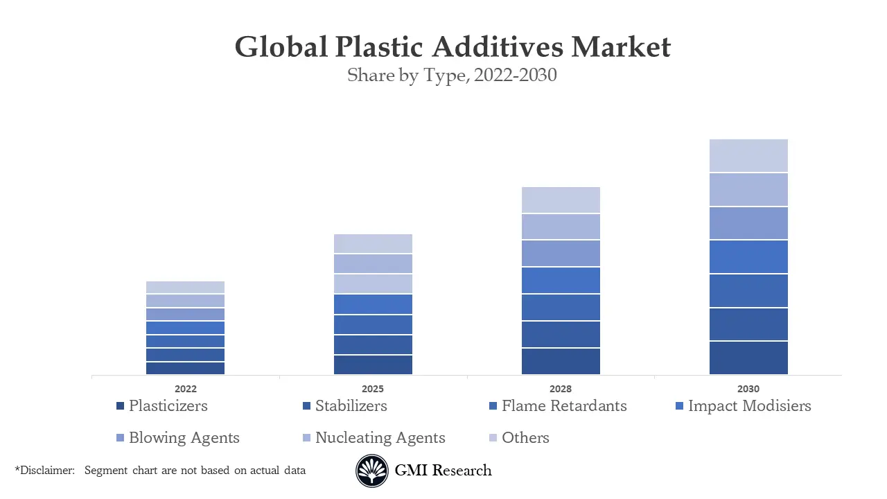 Plastic Additives Market
