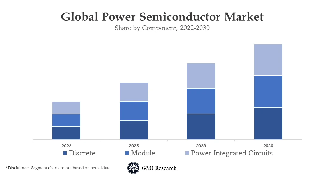 Power Semiconductor Market 