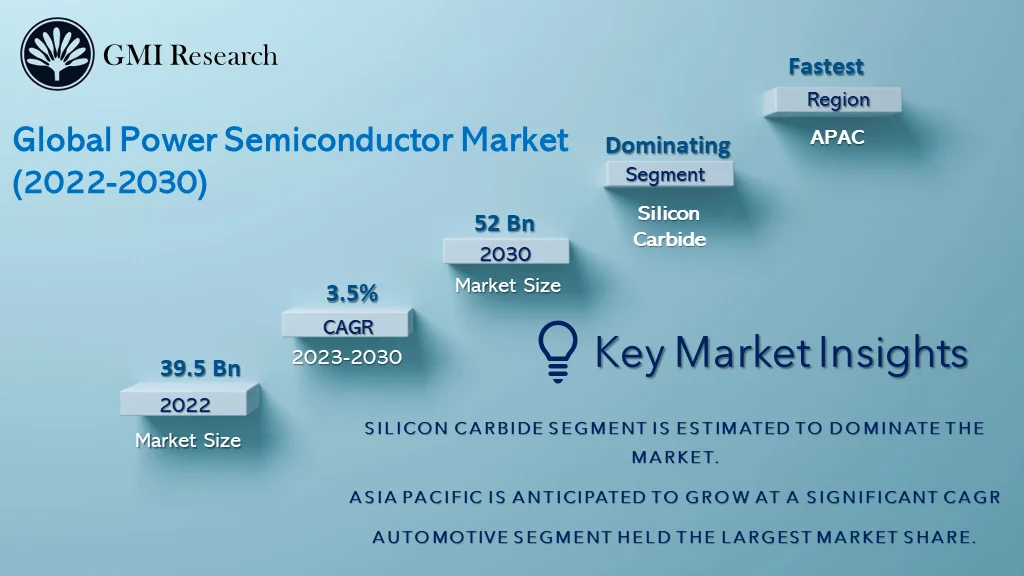 Power Semiconductor Market