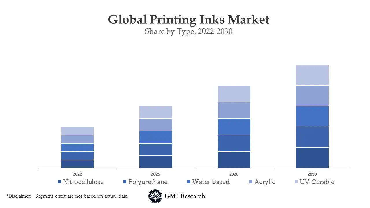 Printing Inks Market 