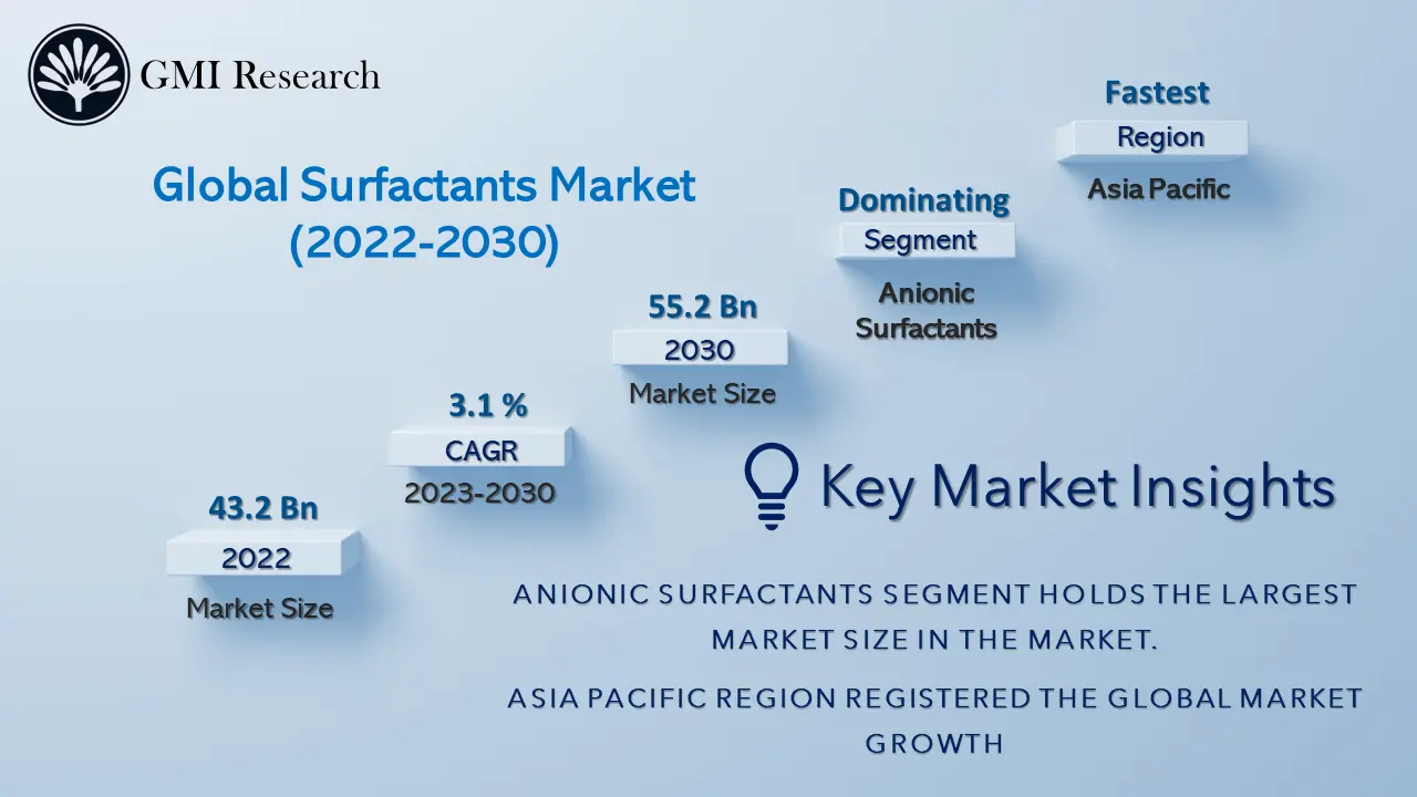 Surfactants Market