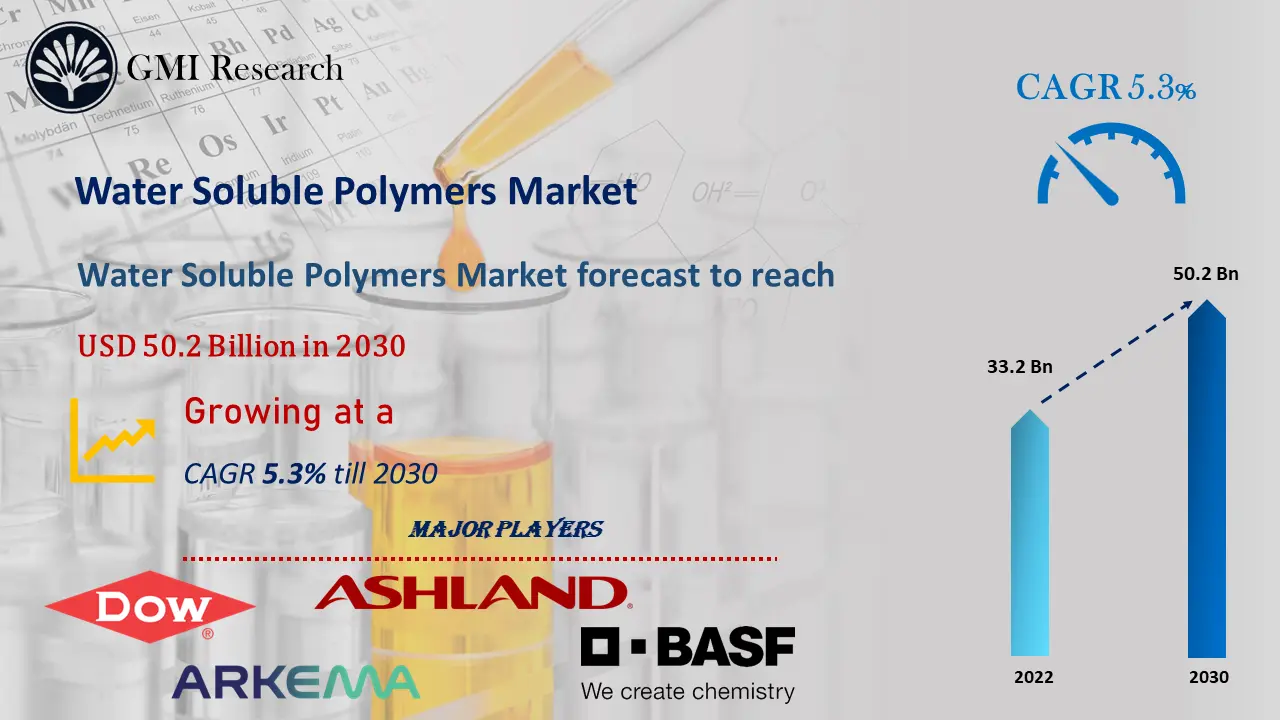 Water-Soluble Polymers Market