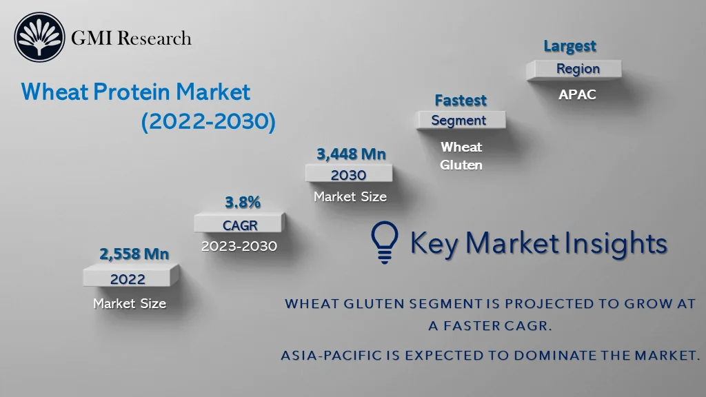 Wheat Protein Market