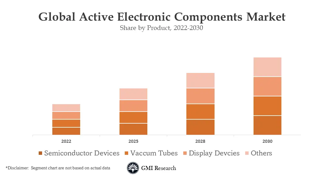 active electronic components market 