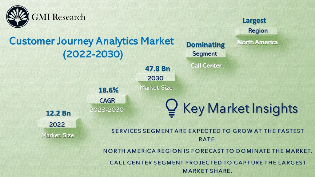 customer journey analytics market
